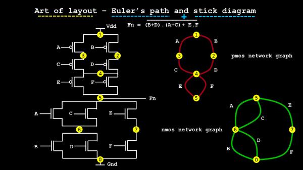Art of layout – Euler’s path and stick diagram – Part 3 ... logic euler diagram 