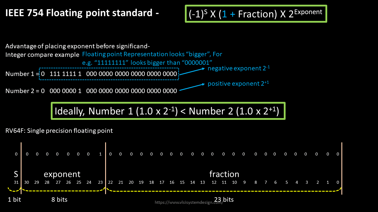 IEEE 754 16 бит. Float IEEE 754. Стандарта ieee754-2008. IEEE Floating point.