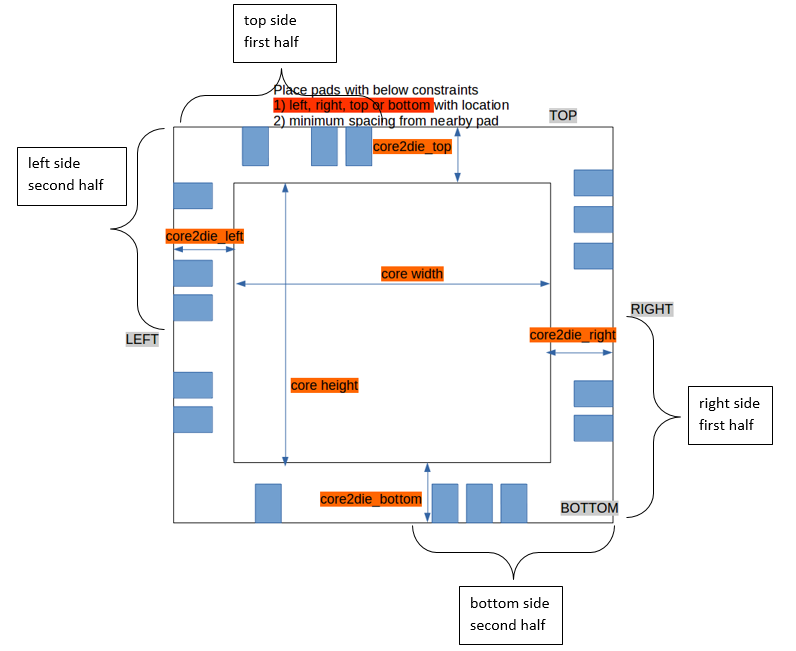 Re-define pad placement using open-source EDA – VLSI System Design