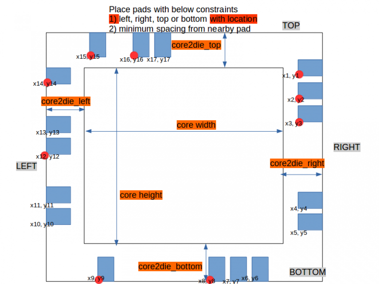 pad placement location VLSI System Design