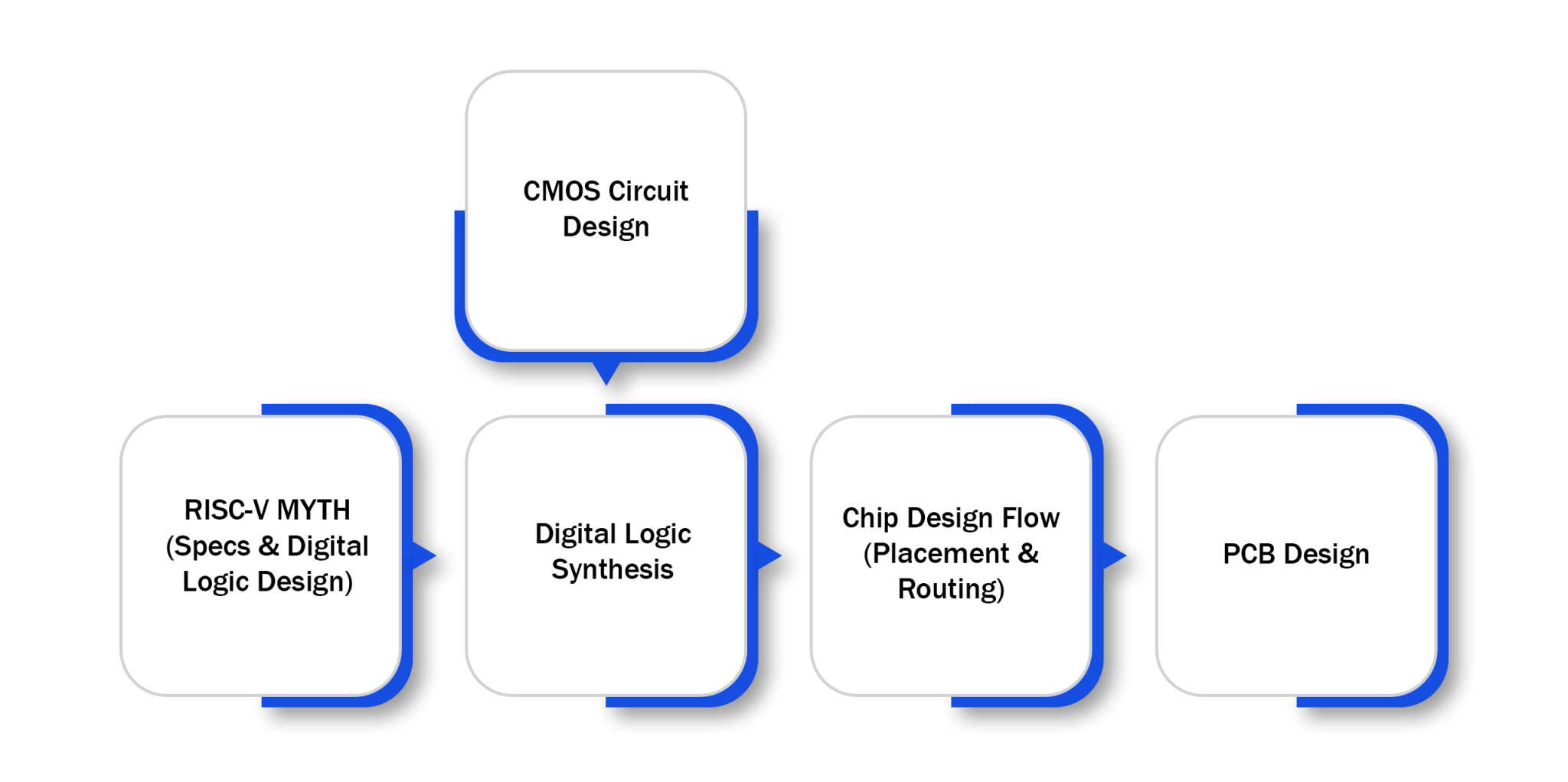 VSDSquadron - VLSI System Design
